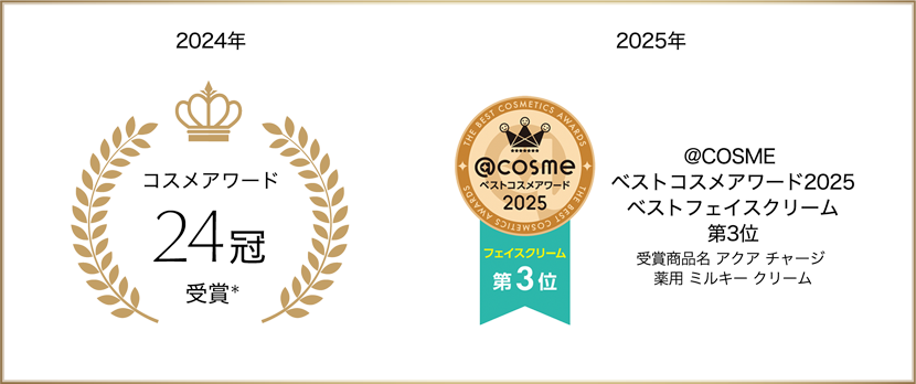 2024年 コスメアワード24冠受賞 2025年 @COSME ベストコスメアワード2025 ベストフェイスクリーム 第3位 受賞商品名 アクア チャージ 薬用 ミルキー クリーム